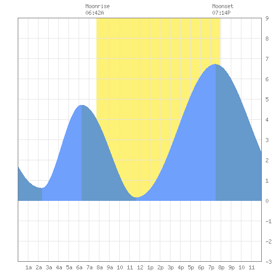 Howland Island tide chart for Thursday, July 4, 2024