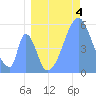 Howland Island tide chart for Thursday, July 4, 2024