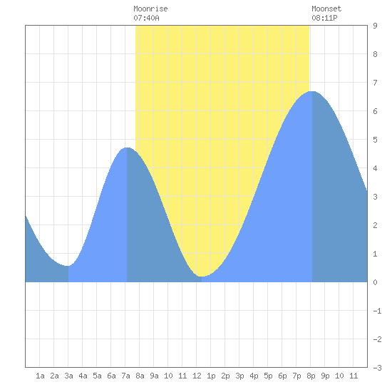 Howland Island tide chart for Friday, July 5, 2024