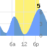 Howland Island tide chart for Friday, July 5, 2024