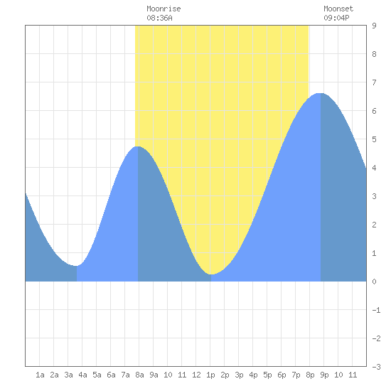 Howland Island tide chart for Saturday, July 6, 2024