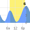 Howland Island tide chart for Saturday, July 6, 2024