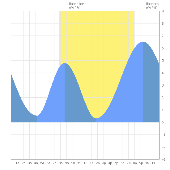 Howland Island tide chart for Sunday, July 7, 2024