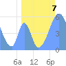 Howland Island tide chart for Sunday, July 7, 2024
