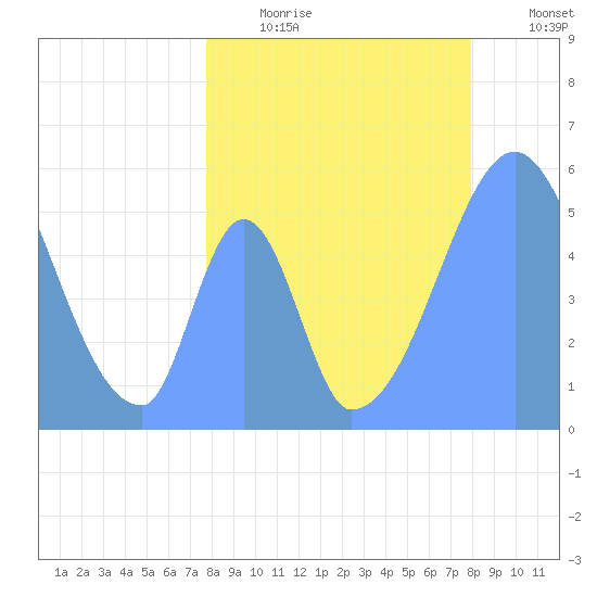 Howland Island tide chart for Monday, July 8, 2024