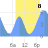 Howland Island tide chart for Monday, July 8, 2024