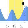 Howland Island tide chart for Tuesday, July 9, 2024
