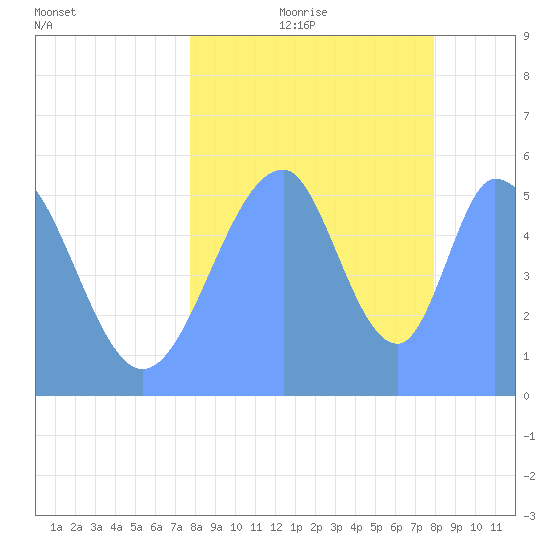 Howland Island tide chart for Saturday, August 10, 2024