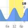 Howland Island tide chart for Saturday, August 10, 2024