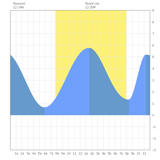 Howland Island tide chart for Sunday, August 11, 2024