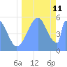 Howland Island tide chart for Sunday, August 11, 2024