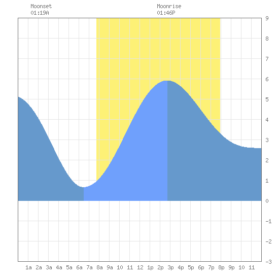 Howland Island tide chart for Monday, August 12, 2024