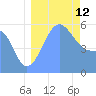 Howland Island tide chart for Monday, August 12, 2024