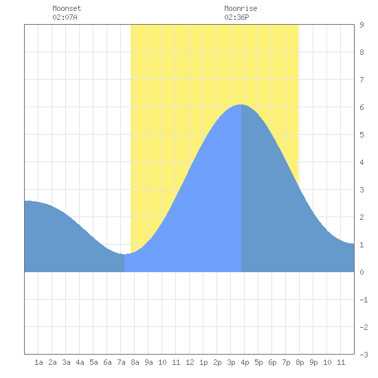 Howland Island tide chart for Tuesday, August 13, 2024