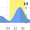 Howland Island tide chart for Tuesday, August 13, 2024