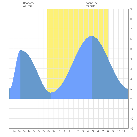 Howland Island tide chart for Wednesday, August 14, 2024