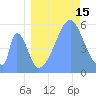 Howland Island tide chart for Thursday, August 15, 2024