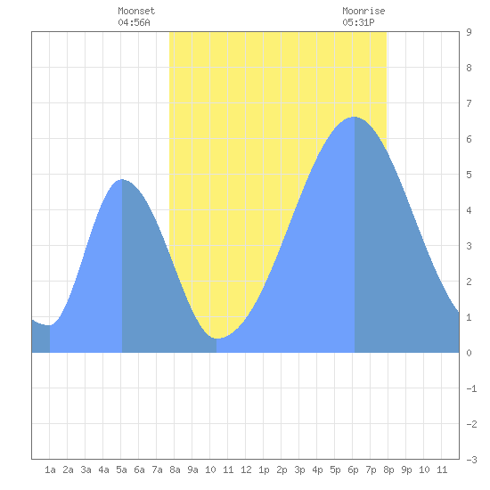 Howland Island tide chart for Friday, August 16, 2024
