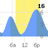 Howland Island tide chart for Friday, August 16, 2024