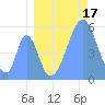 Howland Island tide chart for Saturday, August 17, 2024