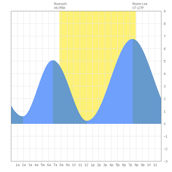 Howland Island tide chart for Sunday, August 18, 2024