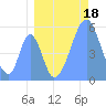 Howland Island tide chart for Sunday, August 18, 2024