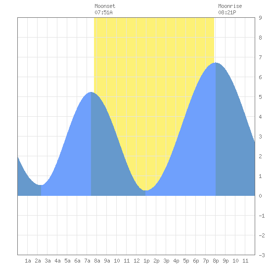 Howland Island tide chart for Monday, August 19, 2024