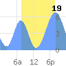 Howland Island tide chart for Monday, August 19, 2024