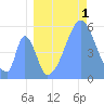 Howland Island tide chart for Thursday, August 1, 2024