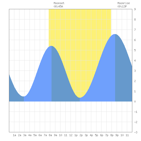 Howland Island tide chart for Tuesday, August 20, 2024