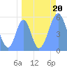 Howland Island tide chart for Tuesday, August 20, 2024