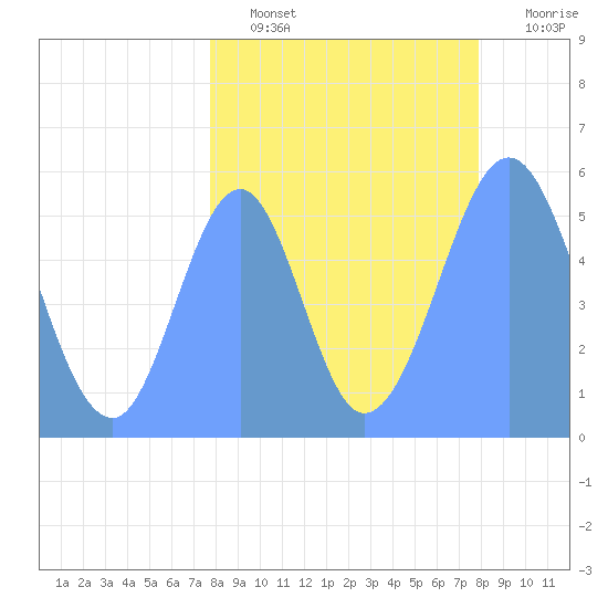 Howland Island tide chart for Wednesday, August 21, 2024