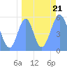 Howland Island tide chart for Wednesday, August 21, 2024