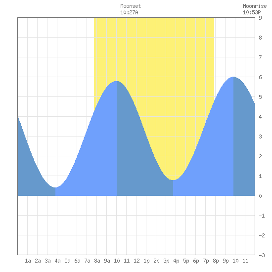 Howland Island tide chart for Thursday, August 22, 2024