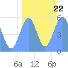 Howland Island tide chart for Thursday, August 22, 2024