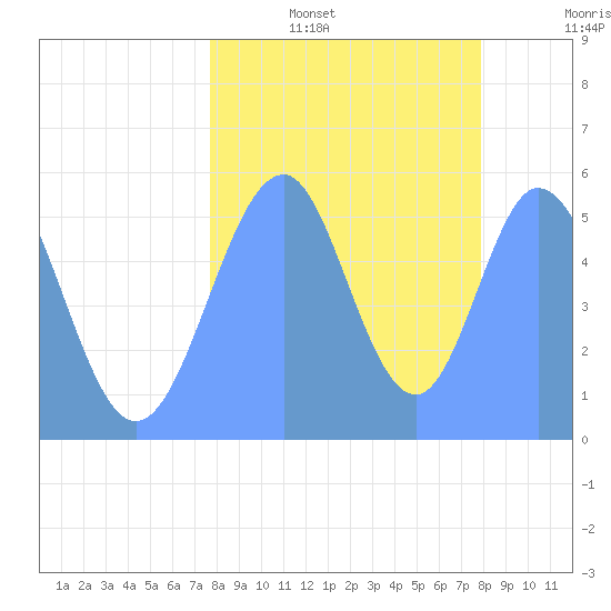 Howland Island tide chart for Friday, August 23, 2024