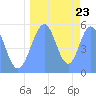 Howland Island tide chart for Friday, August 23, 2024