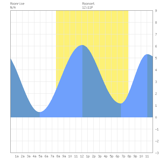 Howland Island tide chart for Saturday, August 24, 2024