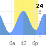 Howland Island tide chart for Saturday, August 24, 2024