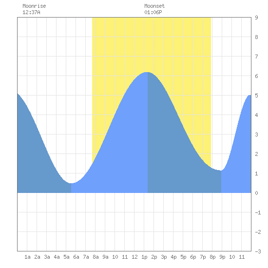 Howland Island tide chart for Sunday, August 25, 2024