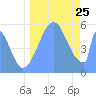 Howland Island tide chart for Sunday, August 25, 2024