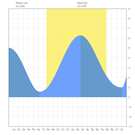 Howland Island tide chart for Monday, August 26, 2024