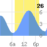 Howland Island tide chart for Monday, August 26, 2024