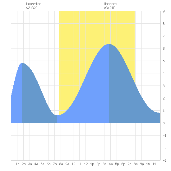 Howland Island tide chart for Tuesday, August 27, 2024