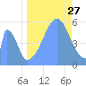 Howland Island tide chart for Tuesday, August 27, 2024
