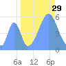 Howland Island tide chart for Thursday, August 29, 2024