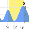 Howland Island tide chart for Friday, August 2, 2024