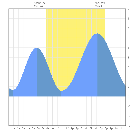 Howland Island tide chart for Friday, August 30, 2024