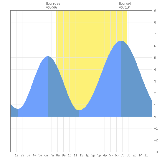Howland Island tide chart for Saturday, August 31, 2024