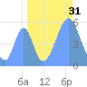 Howland Island tide chart for Saturday, August 31, 2024